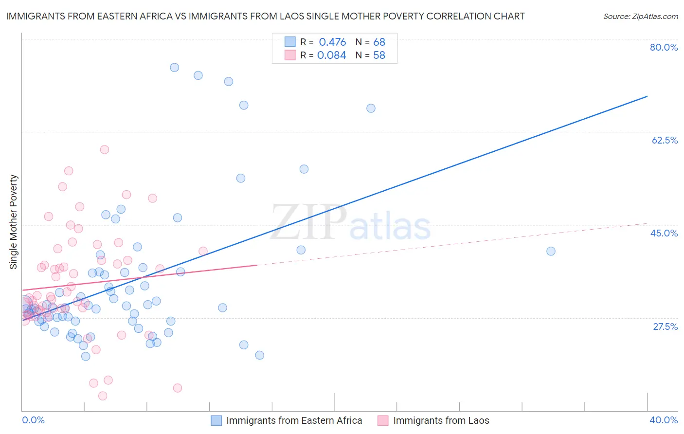 Immigrants from Eastern Africa vs Immigrants from Laos Single Mother Poverty