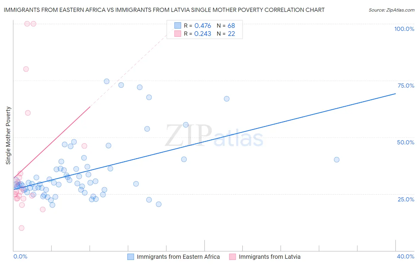 Immigrants from Eastern Africa vs Immigrants from Latvia Single Mother Poverty