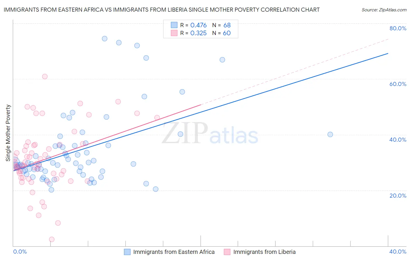 Immigrants from Eastern Africa vs Immigrants from Liberia Single Mother Poverty