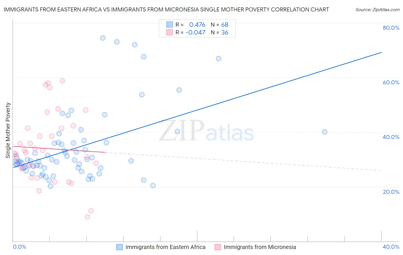 Immigrants from Eastern Africa vs Immigrants from Micronesia Single Mother Poverty