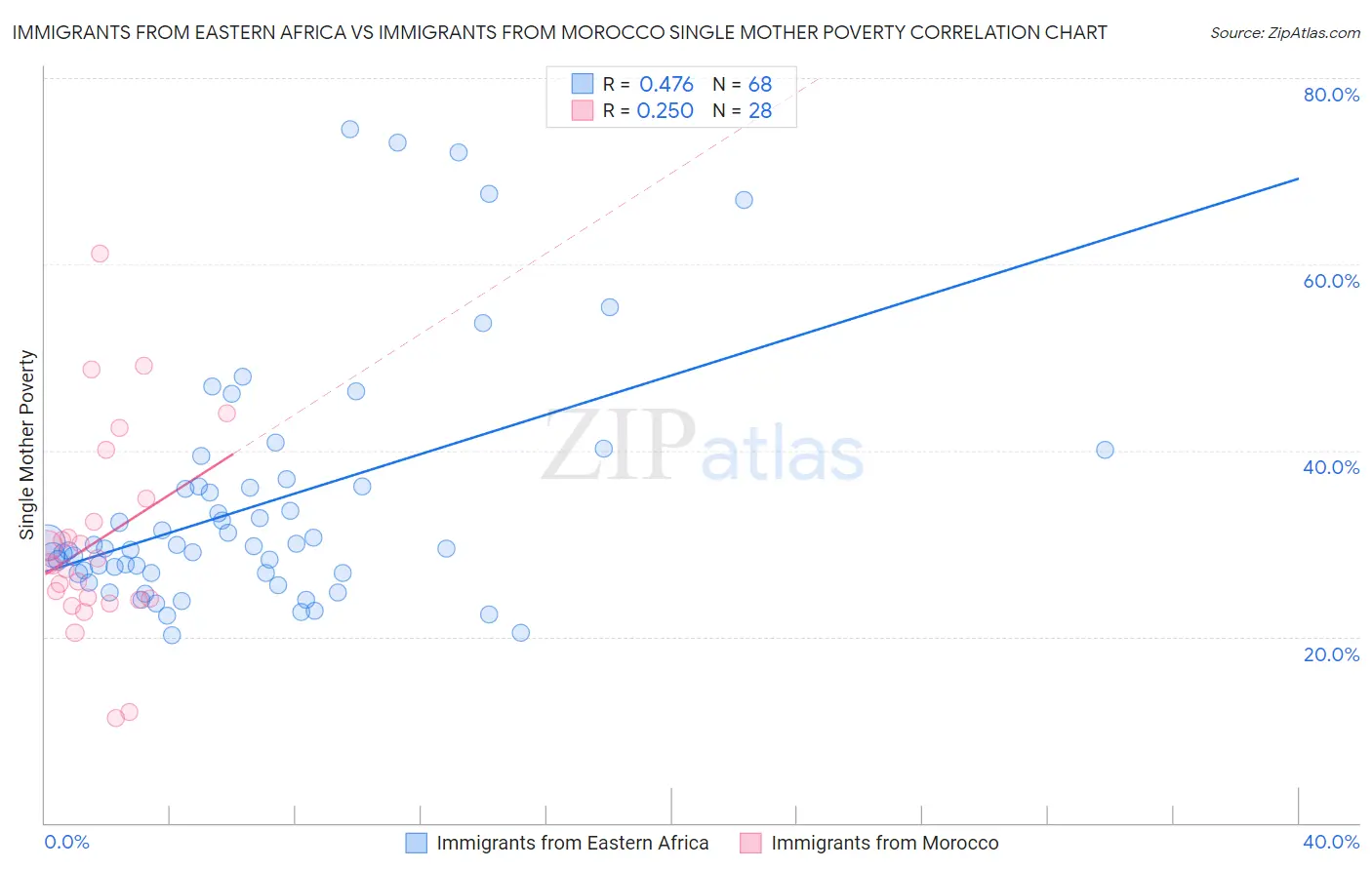 Immigrants from Eastern Africa vs Immigrants from Morocco Single Mother Poverty