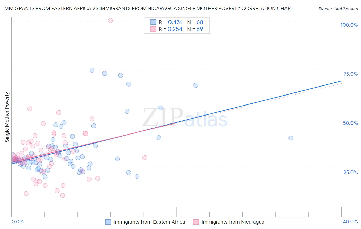 Immigrants from Eastern Africa vs Immigrants from Nicaragua Single Mother Poverty