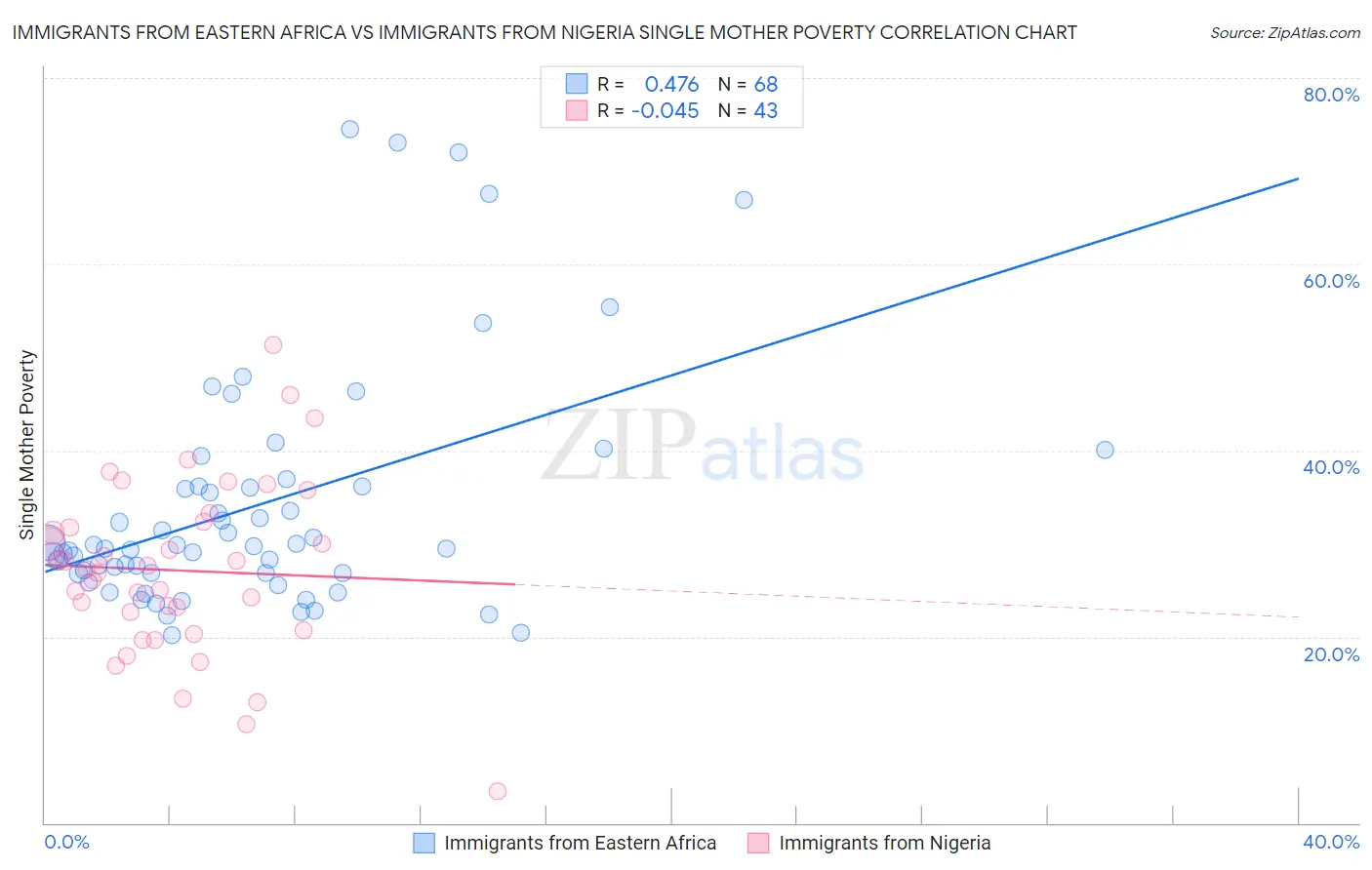 Immigrants from Eastern Africa vs Immigrants from Nigeria Single Mother Poverty