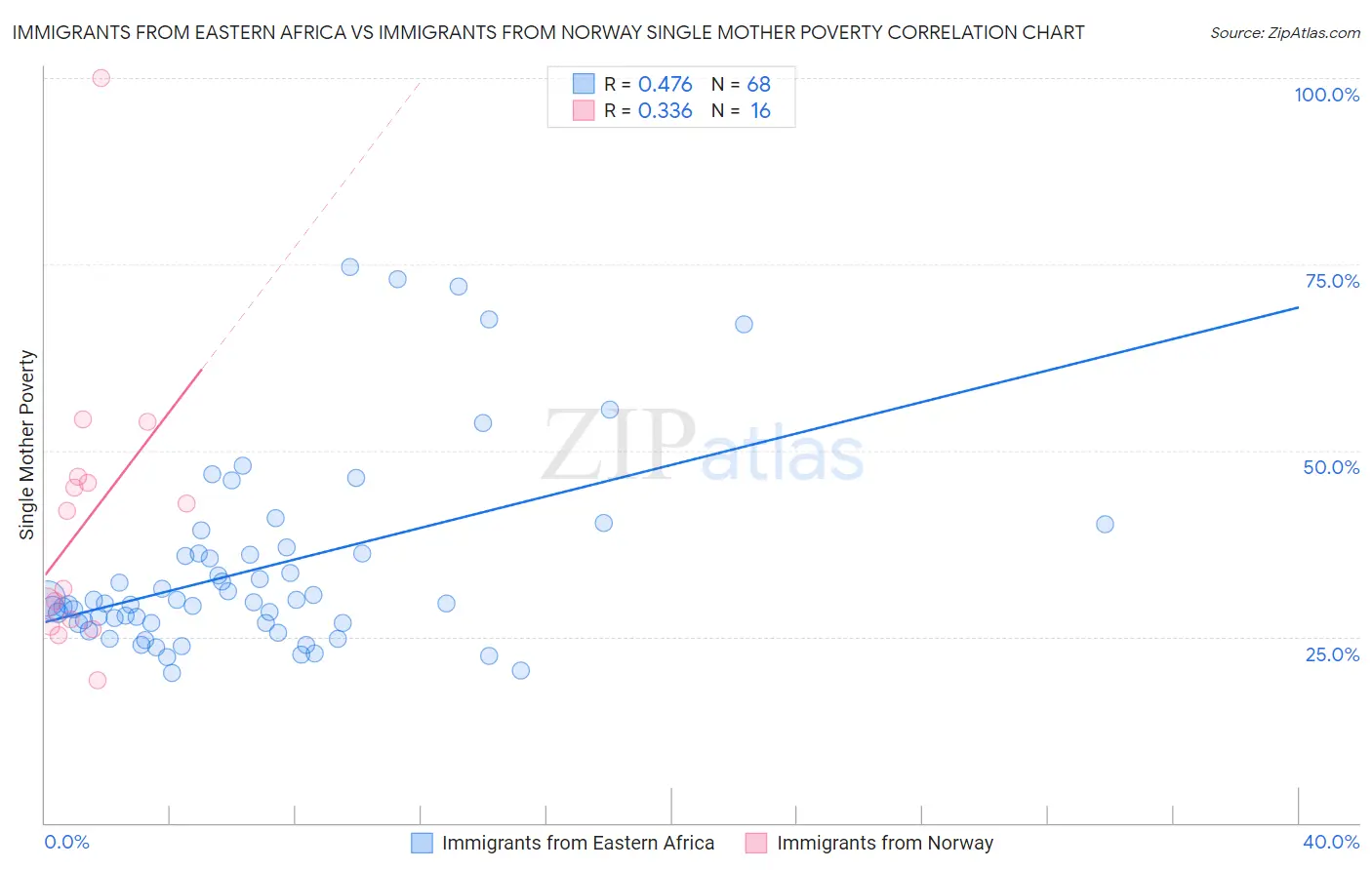 Immigrants from Eastern Africa vs Immigrants from Norway Single Mother Poverty