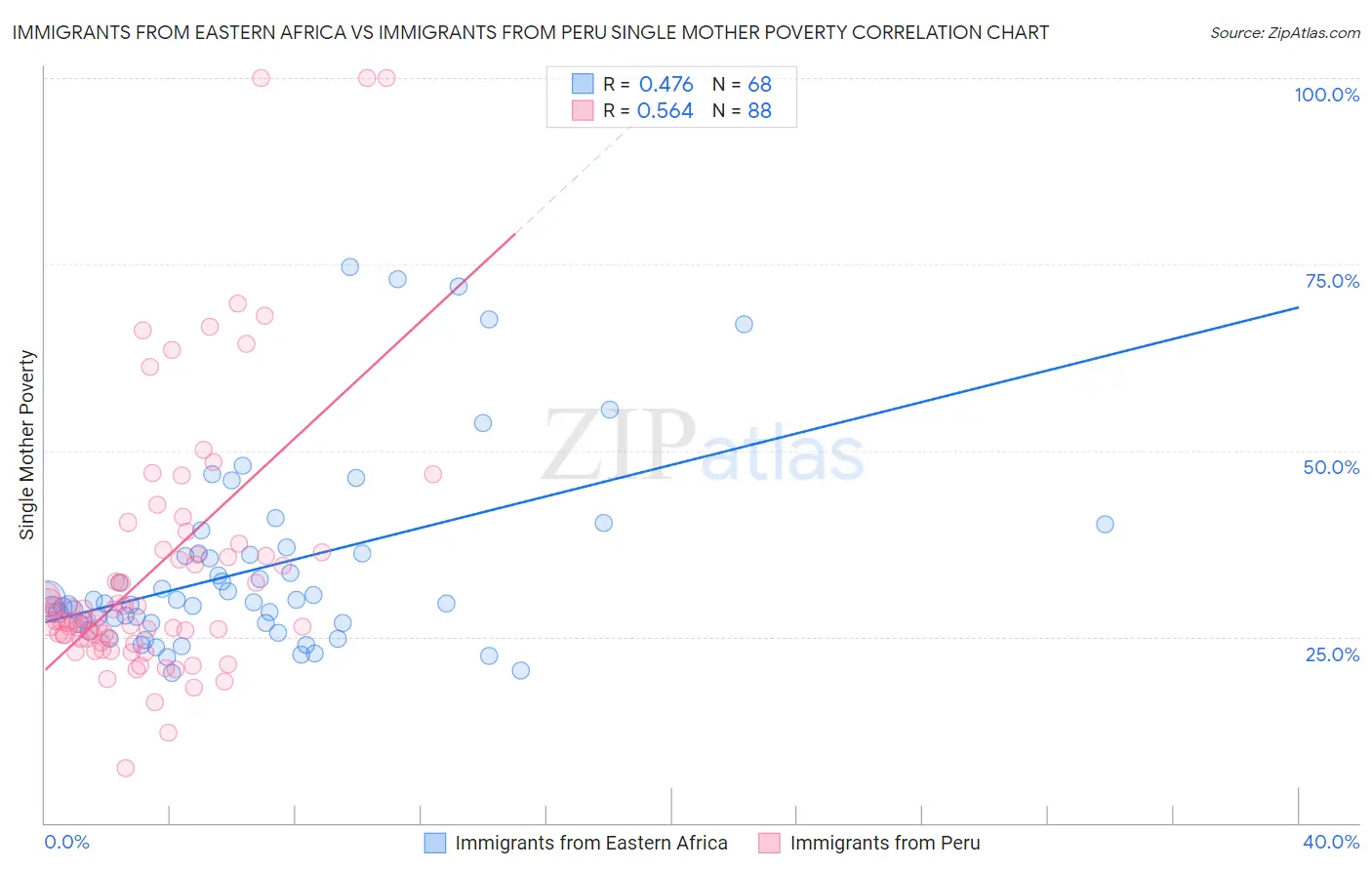 Immigrants from Eastern Africa vs Immigrants from Peru Single Mother Poverty