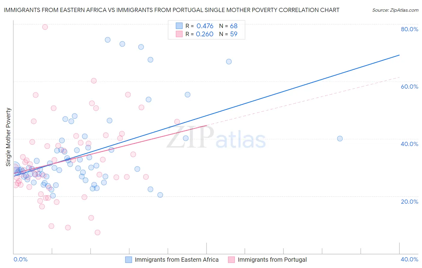 Immigrants from Eastern Africa vs Immigrants from Portugal Single Mother Poverty