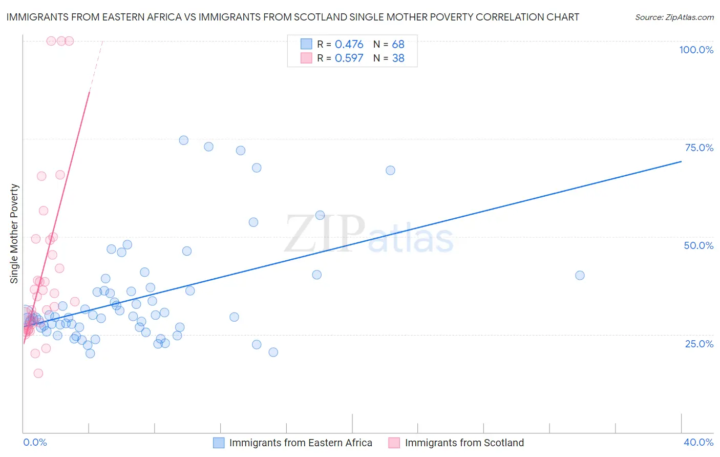 Immigrants from Eastern Africa vs Immigrants from Scotland Single Mother Poverty