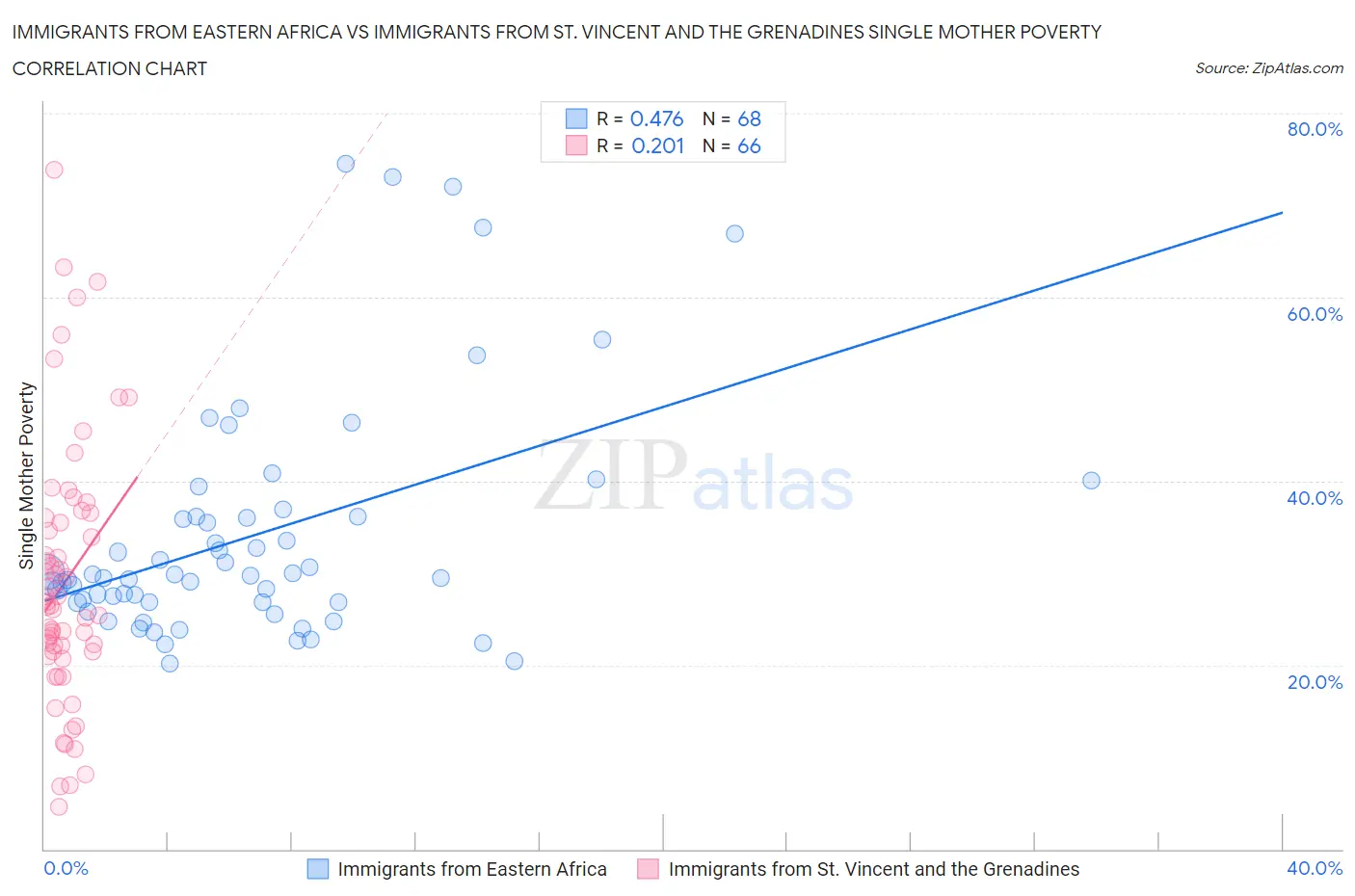 Immigrants from Eastern Africa vs Immigrants from St. Vincent and the Grenadines Single Mother Poverty