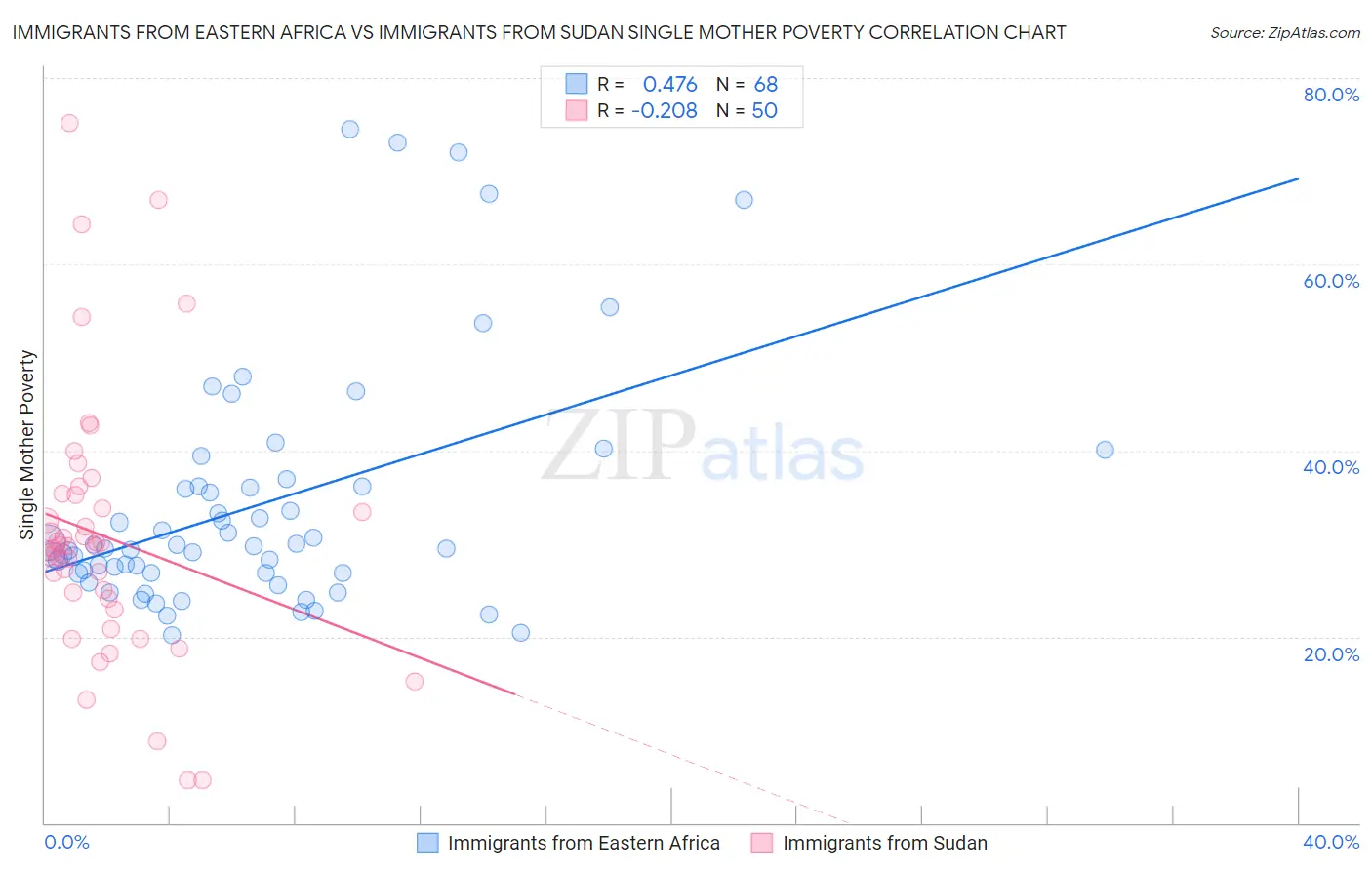 Immigrants from Eastern Africa vs Immigrants from Sudan Single Mother Poverty