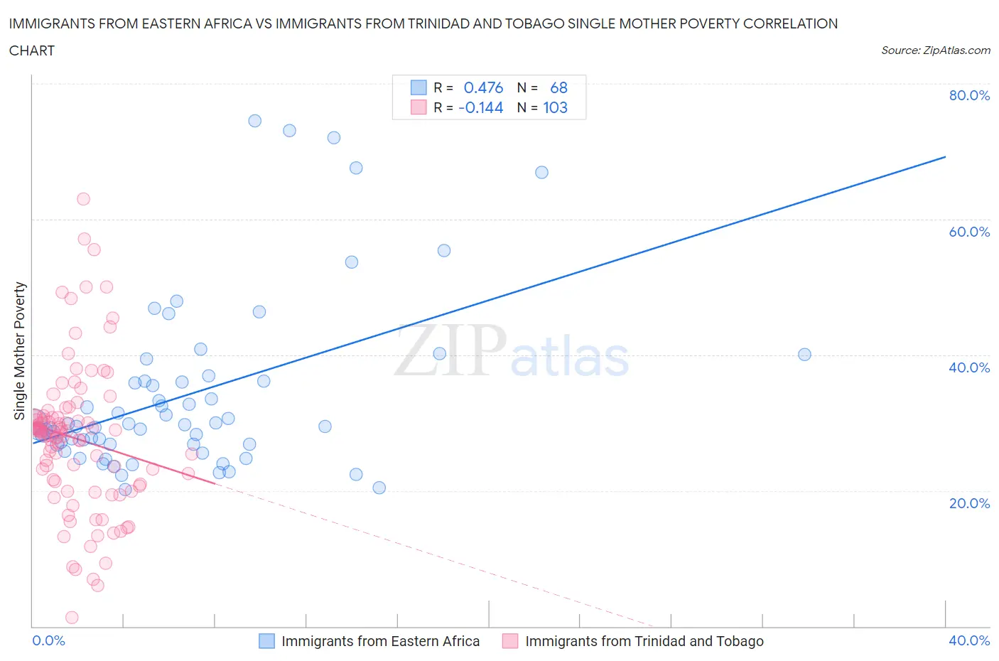 Immigrants from Eastern Africa vs Immigrants from Trinidad and Tobago Single Mother Poverty