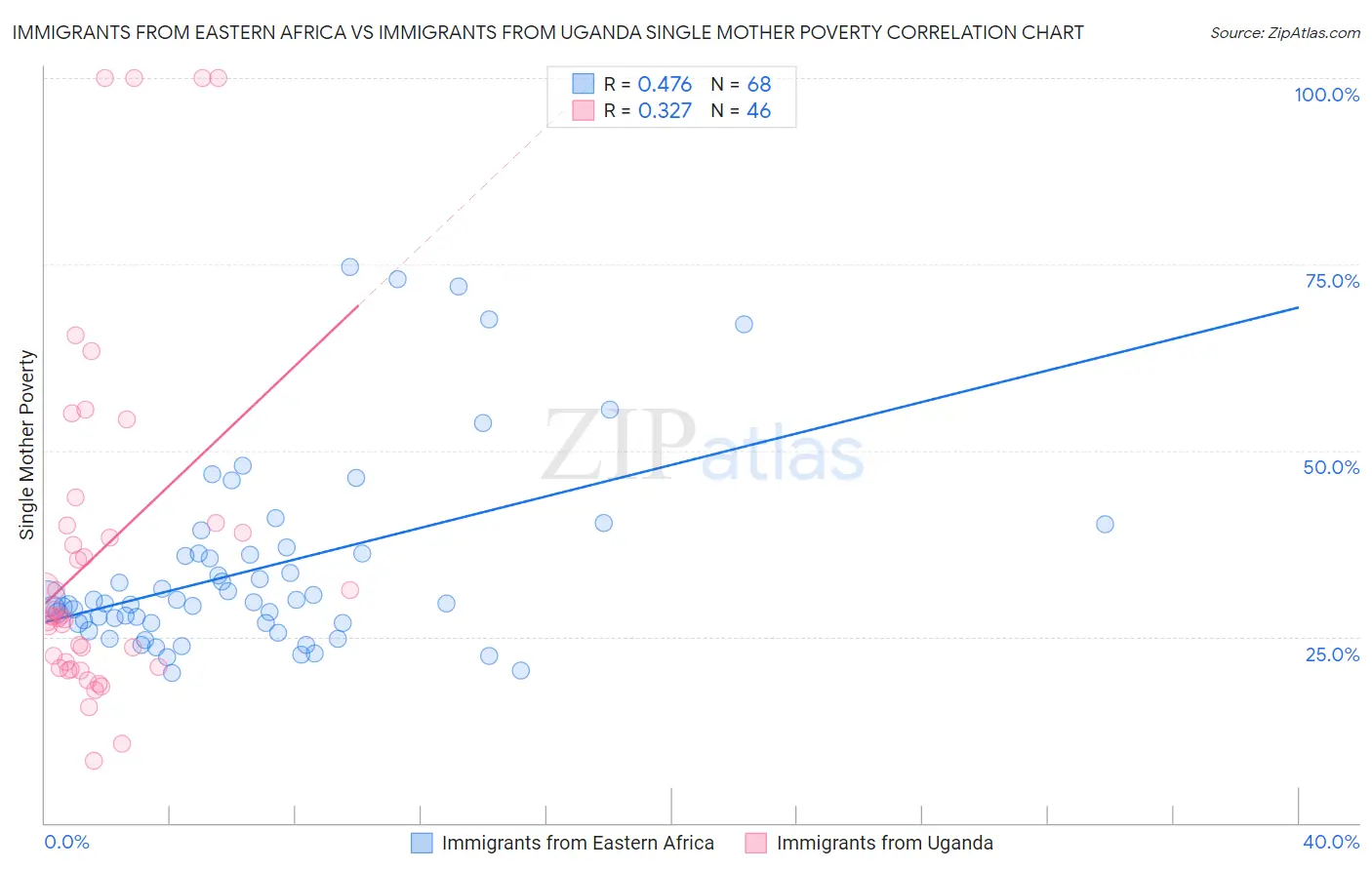 Immigrants from Eastern Africa vs Immigrants from Uganda Single Mother Poverty