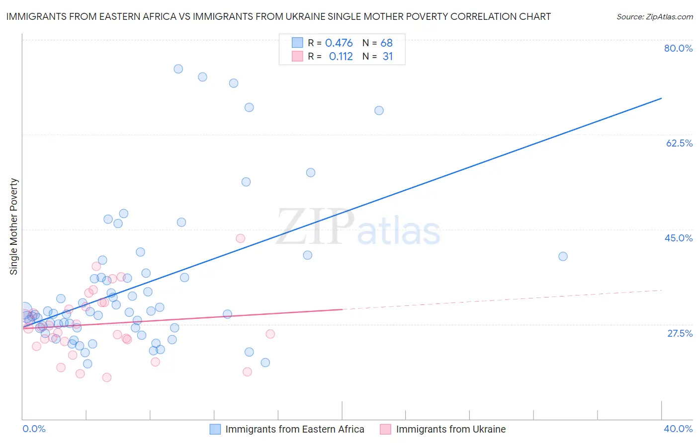 Immigrants from Eastern Africa vs Immigrants from Ukraine Single Mother Poverty