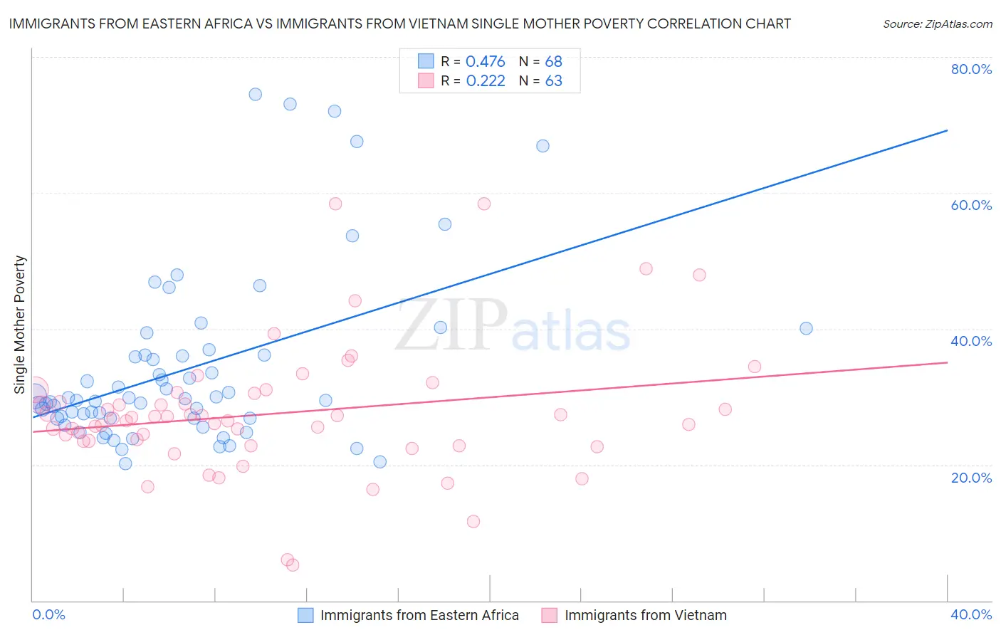Immigrants from Eastern Africa vs Immigrants from Vietnam Single Mother Poverty