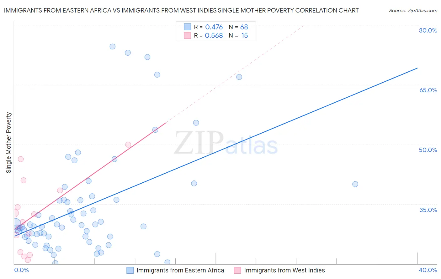 Immigrants from Eastern Africa vs Immigrants from West Indies Single Mother Poverty