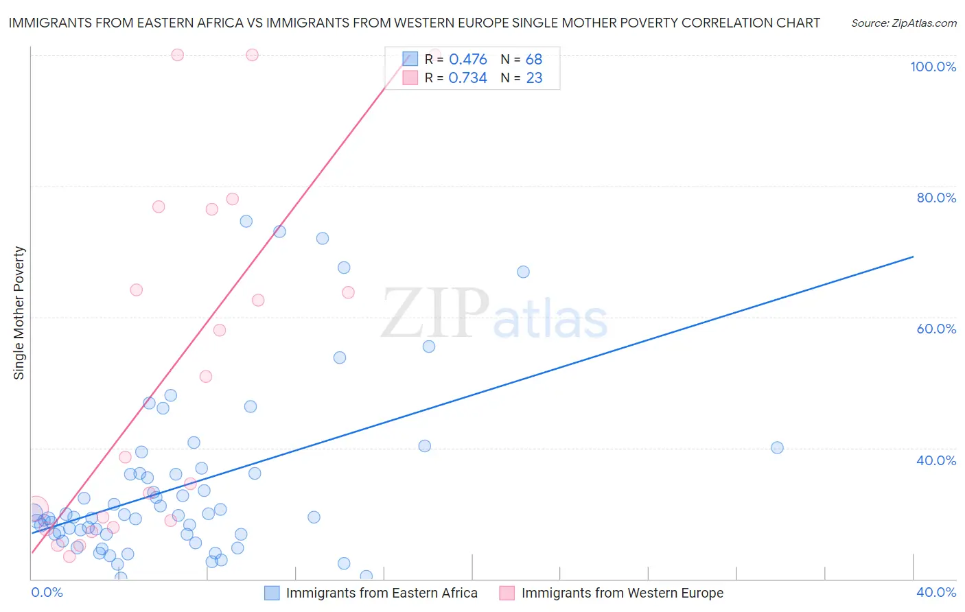 Immigrants from Eastern Africa vs Immigrants from Western Europe Single Mother Poverty