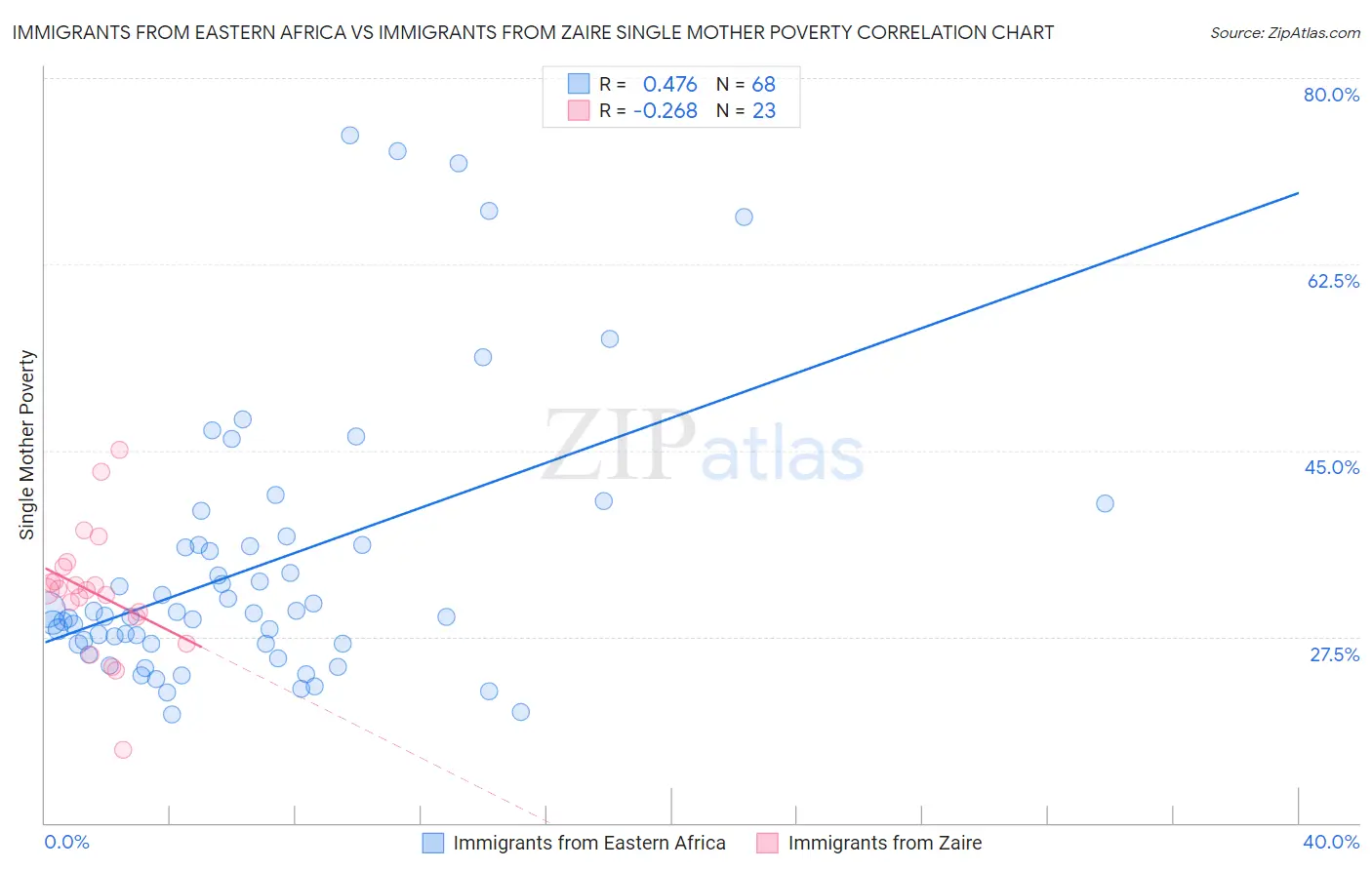 Immigrants from Eastern Africa vs Immigrants from Zaire Single Mother Poverty