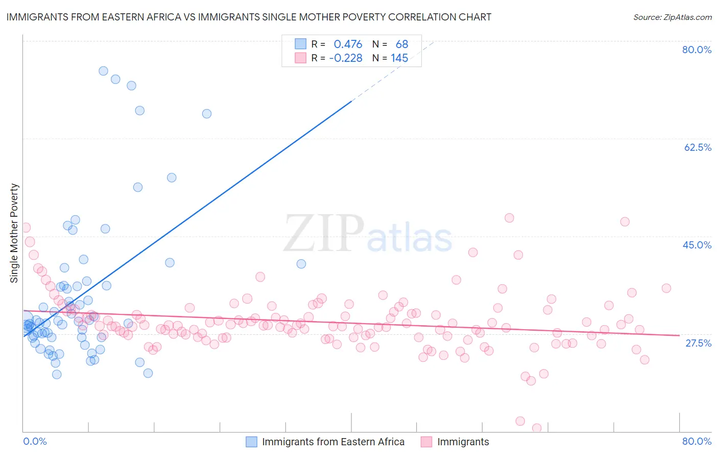 Immigrants from Eastern Africa vs Immigrants Single Mother Poverty