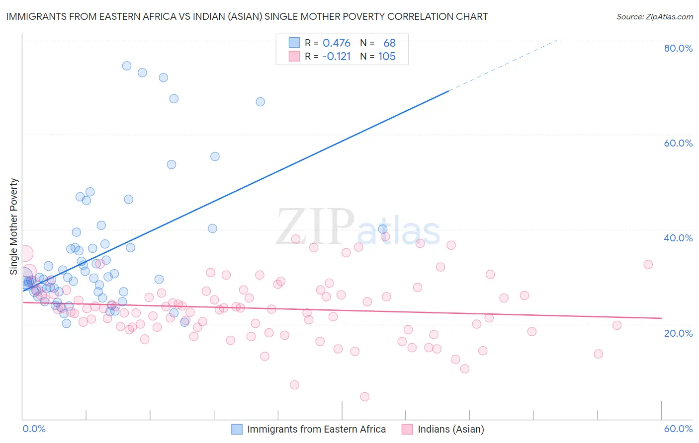 Immigrants from Eastern Africa vs Indian (Asian) Single Mother Poverty