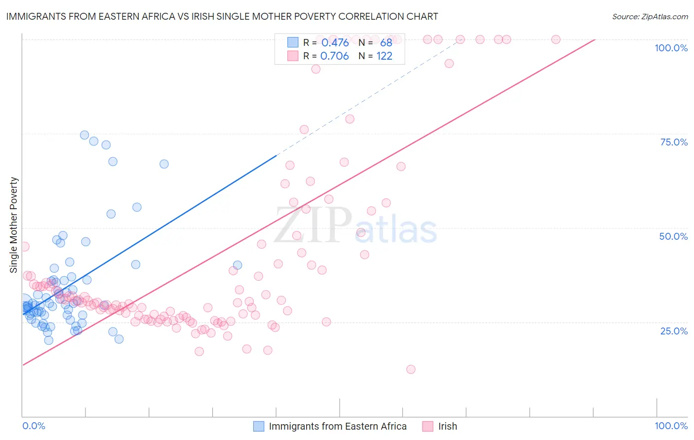 Immigrants from Eastern Africa vs Irish Single Mother Poverty