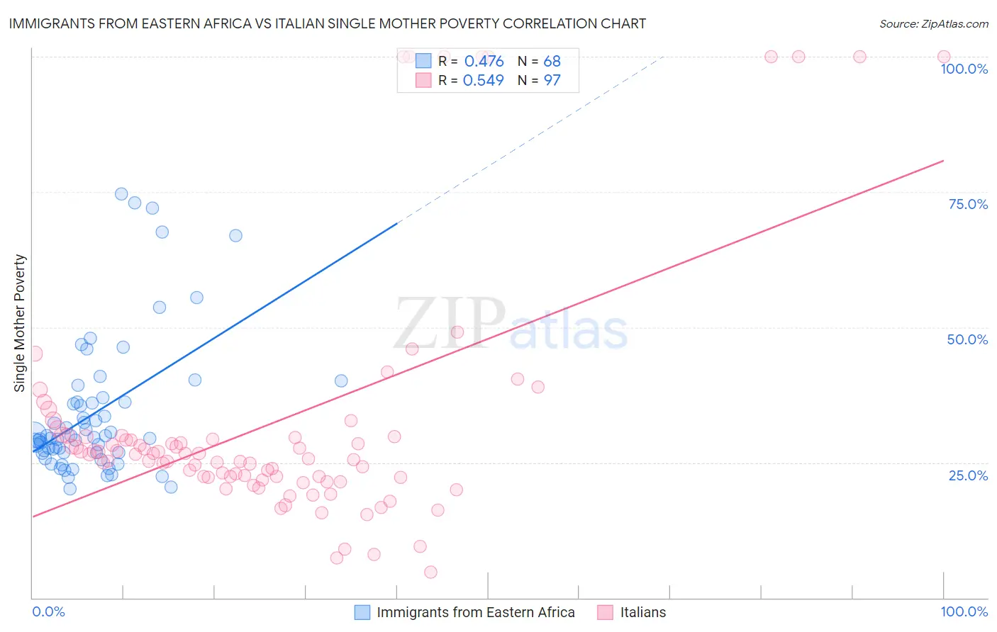 Immigrants from Eastern Africa vs Italian Single Mother Poverty
