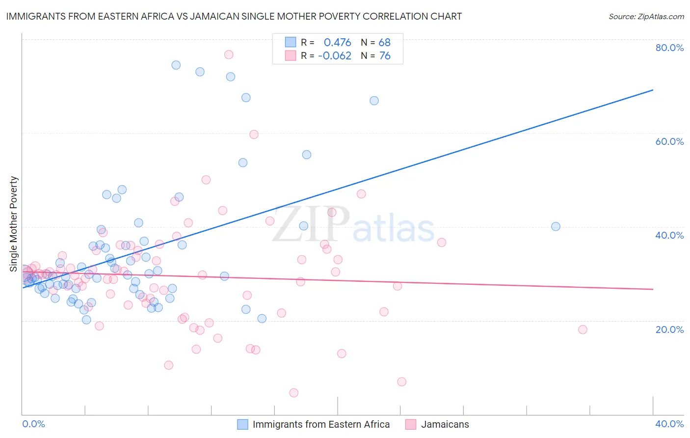 Immigrants from Eastern Africa vs Jamaican Single Mother Poverty