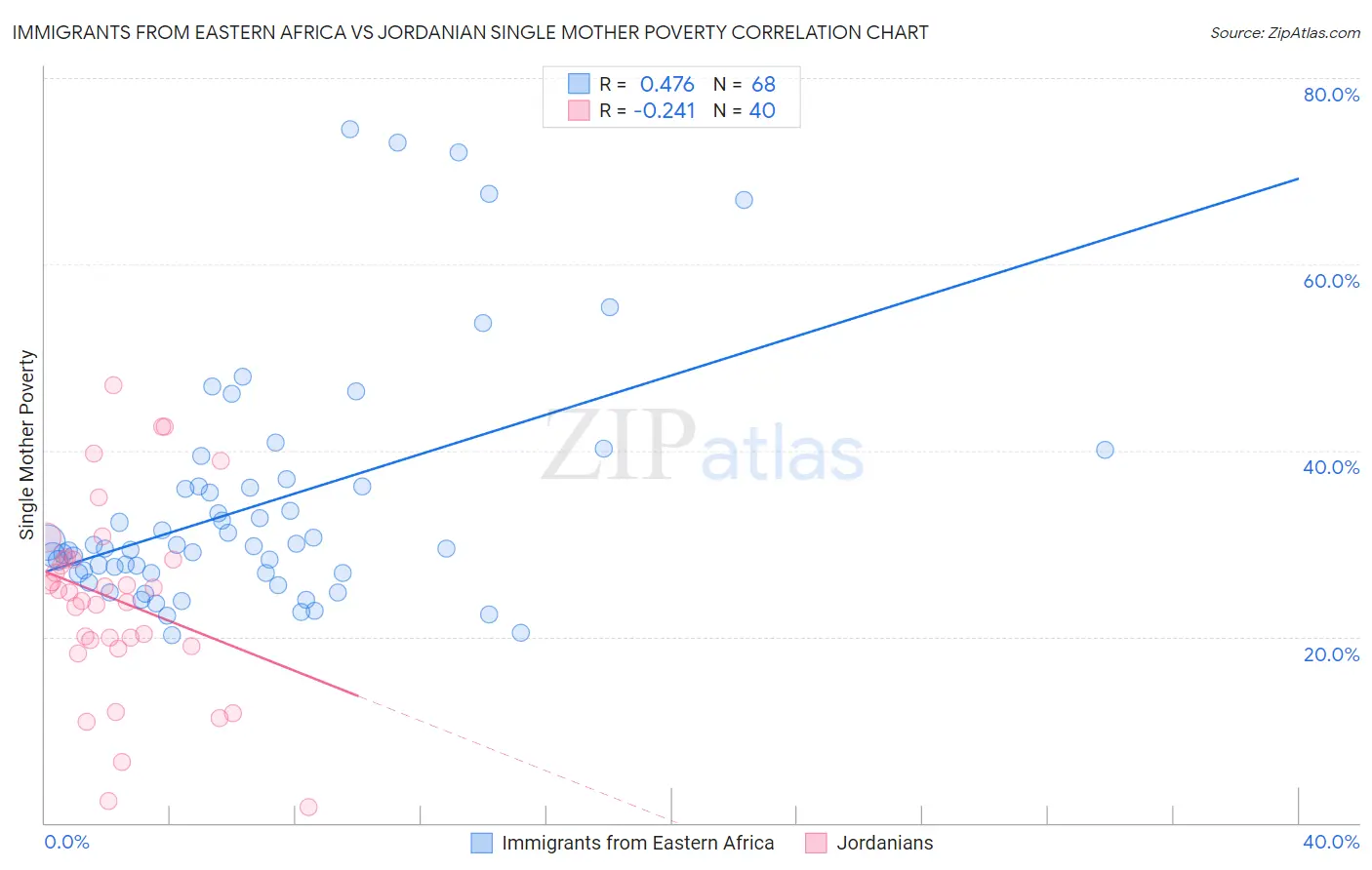 Immigrants from Eastern Africa vs Jordanian Single Mother Poverty