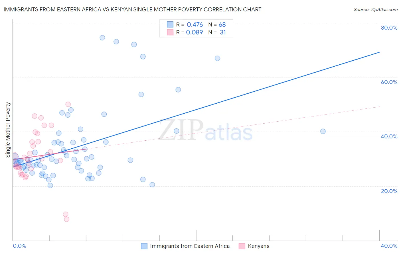 Immigrants from Eastern Africa vs Kenyan Single Mother Poverty