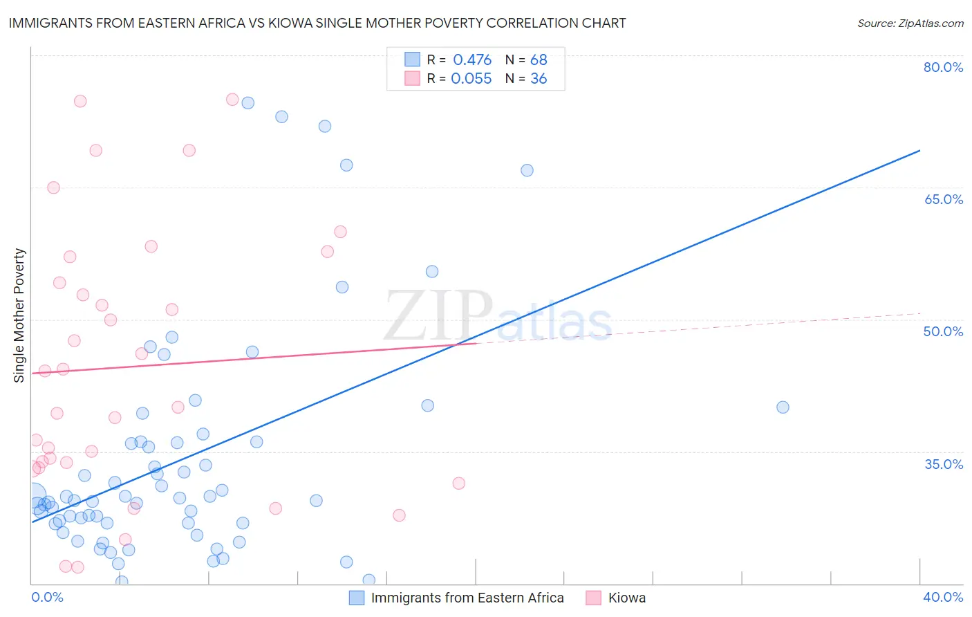 Immigrants from Eastern Africa vs Kiowa Single Mother Poverty