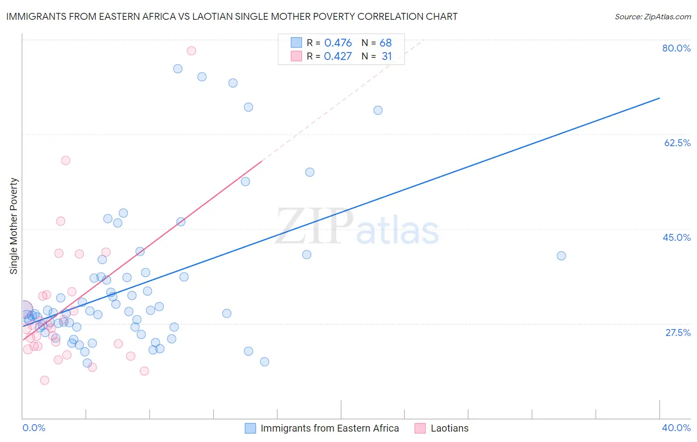 Immigrants from Eastern Africa vs Laotian Single Mother Poverty