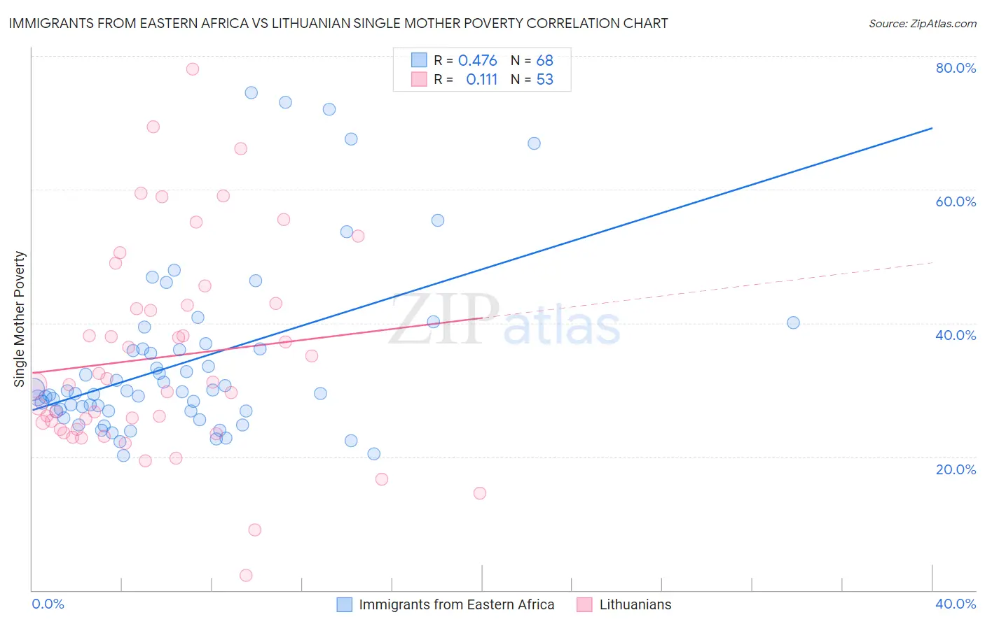 Immigrants from Eastern Africa vs Lithuanian Single Mother Poverty