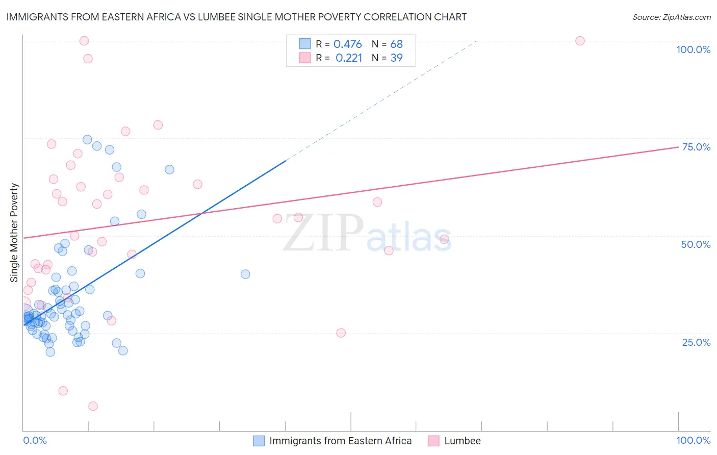 Immigrants from Eastern Africa vs Lumbee Single Mother Poverty