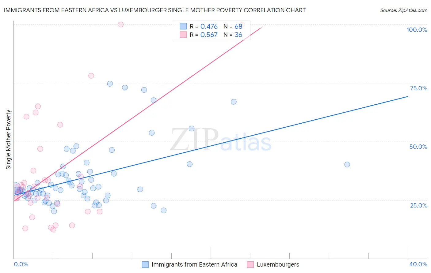 Immigrants from Eastern Africa vs Luxembourger Single Mother Poverty