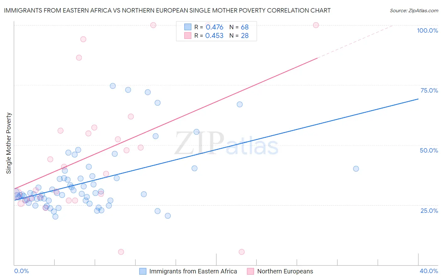 Immigrants from Eastern Africa vs Northern European Single Mother Poverty