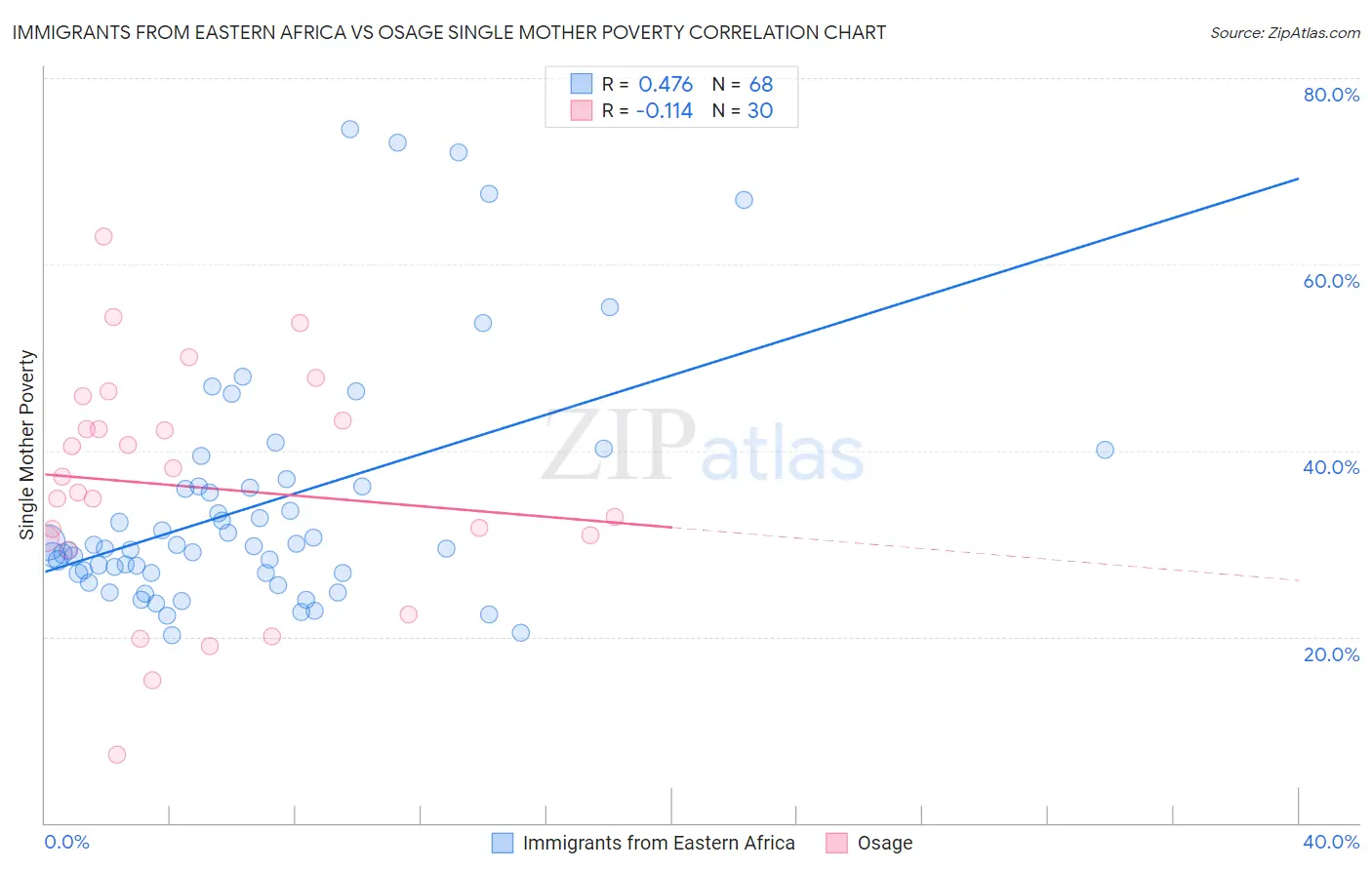 Immigrants from Eastern Africa vs Osage Single Mother Poverty