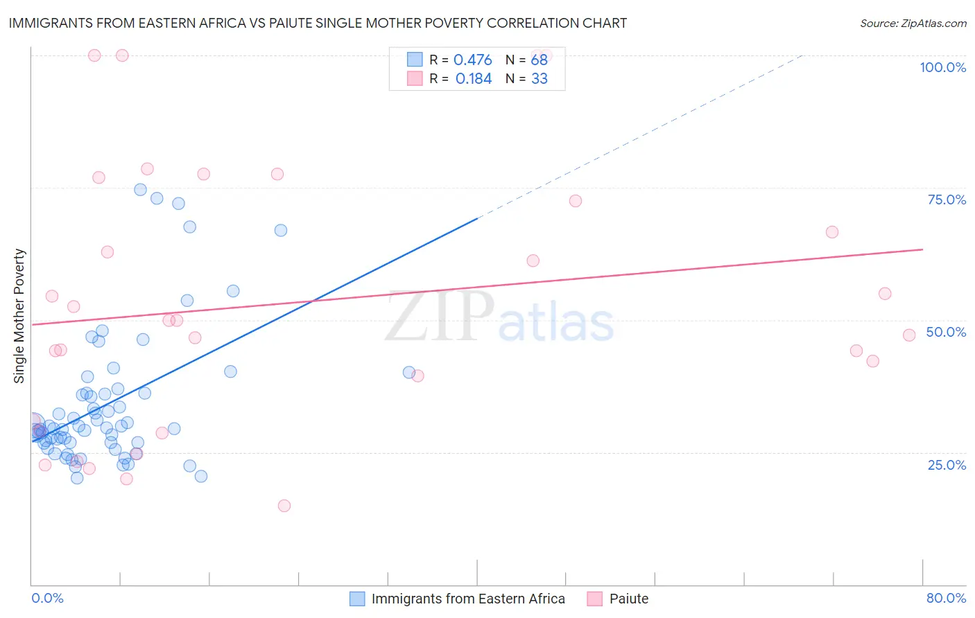 Immigrants from Eastern Africa vs Paiute Single Mother Poverty