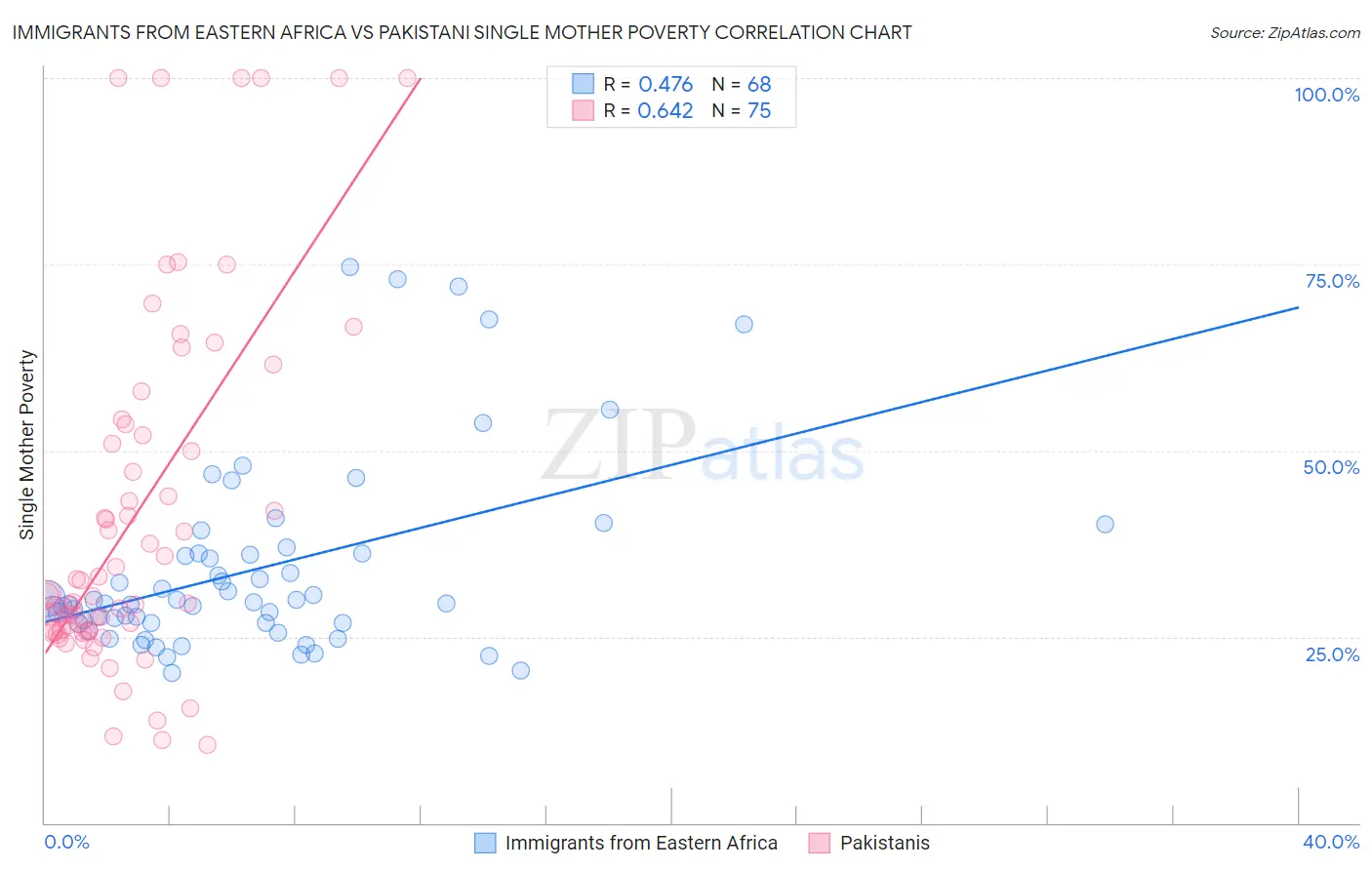 Immigrants from Eastern Africa vs Pakistani Single Mother Poverty