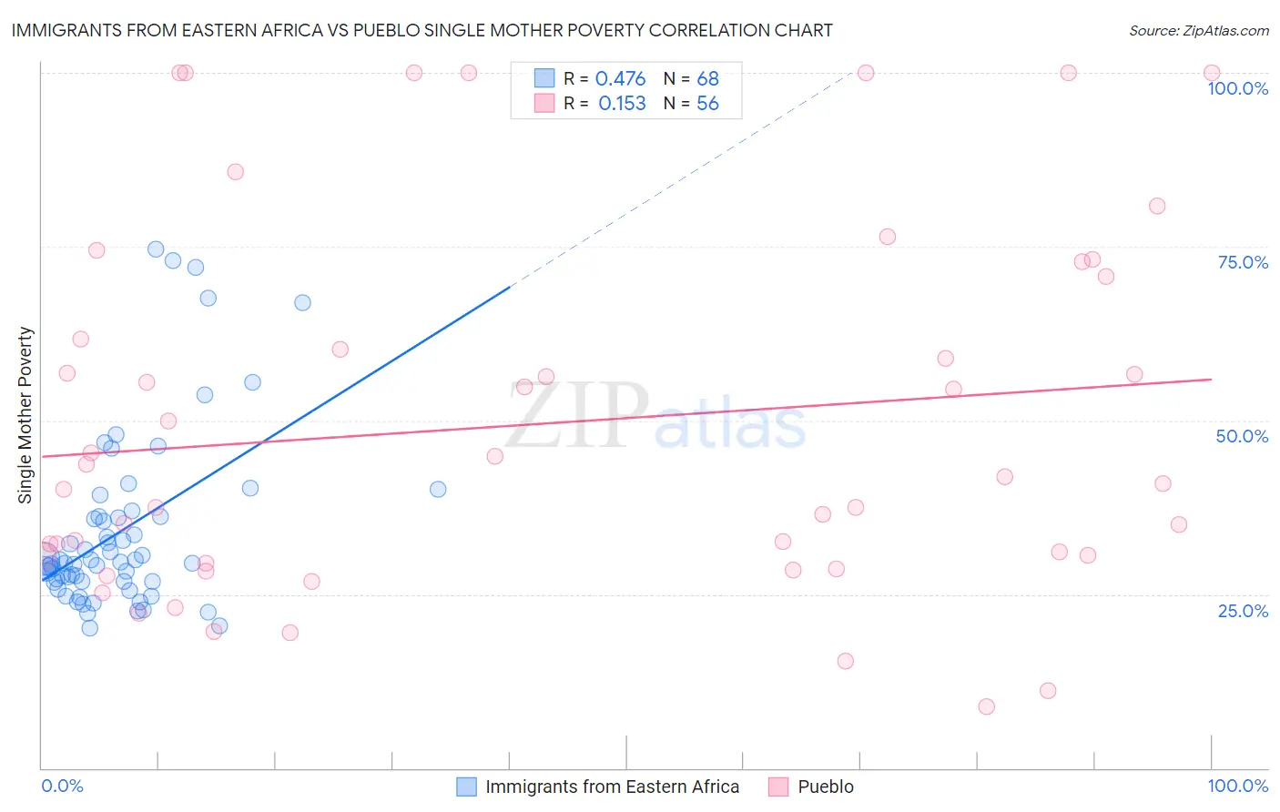 Immigrants from Eastern Africa vs Pueblo Single Mother Poverty