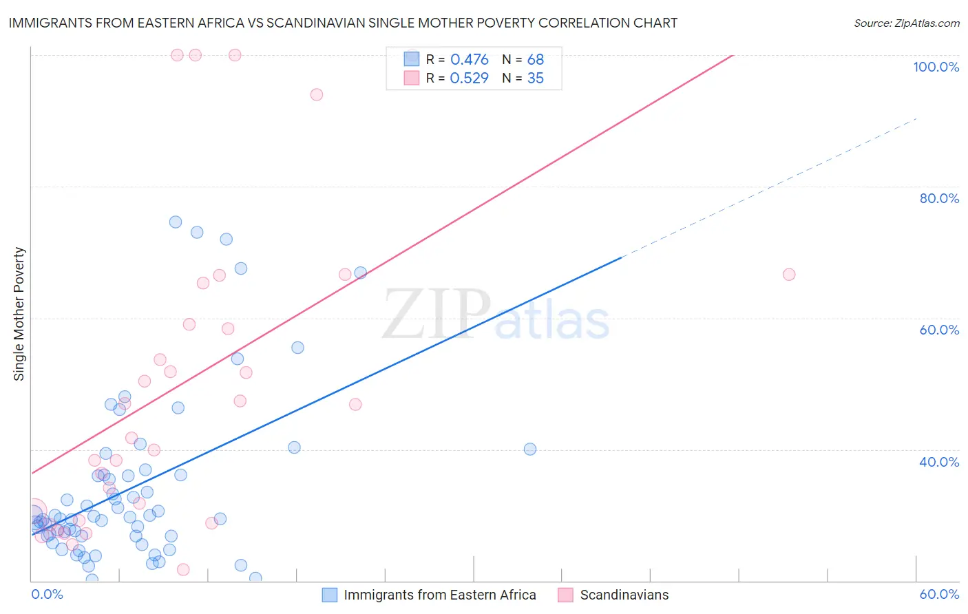 Immigrants from Eastern Africa vs Scandinavian Single Mother Poverty