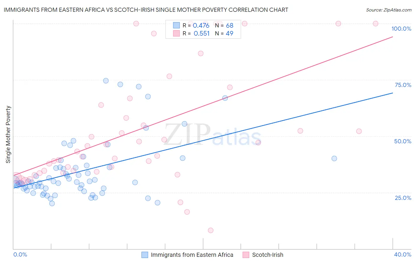 Immigrants from Eastern Africa vs Scotch-Irish Single Mother Poverty