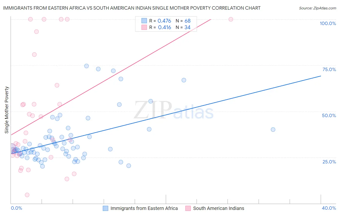 Immigrants from Eastern Africa vs South American Indian Single Mother Poverty
