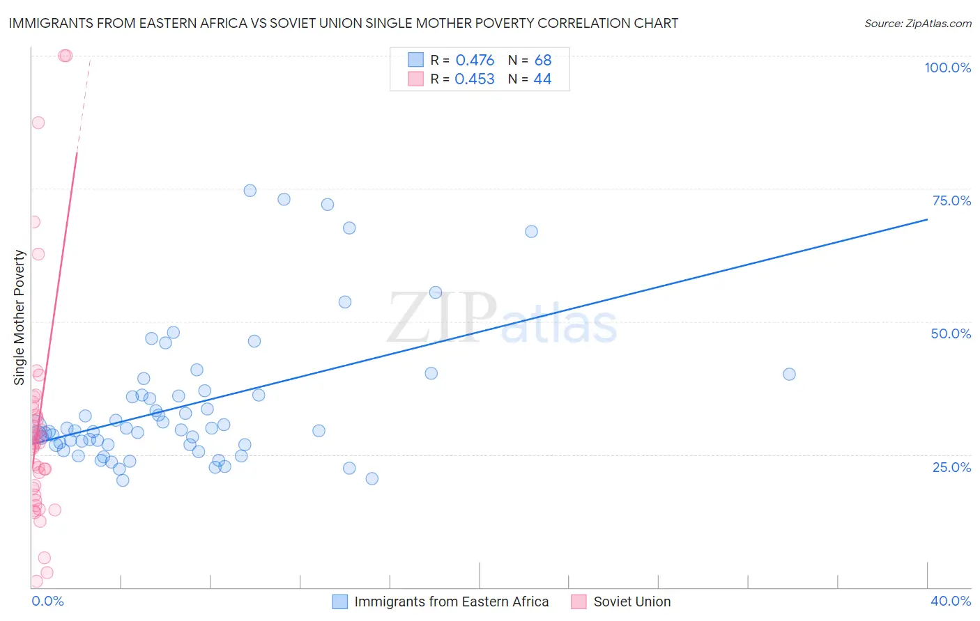 Immigrants from Eastern Africa vs Soviet Union Single Mother Poverty