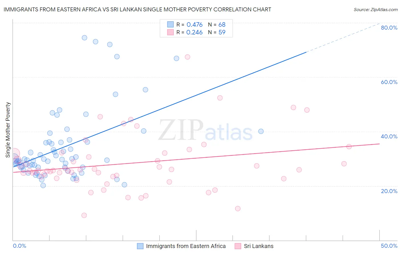 Immigrants from Eastern Africa vs Sri Lankan Single Mother Poverty