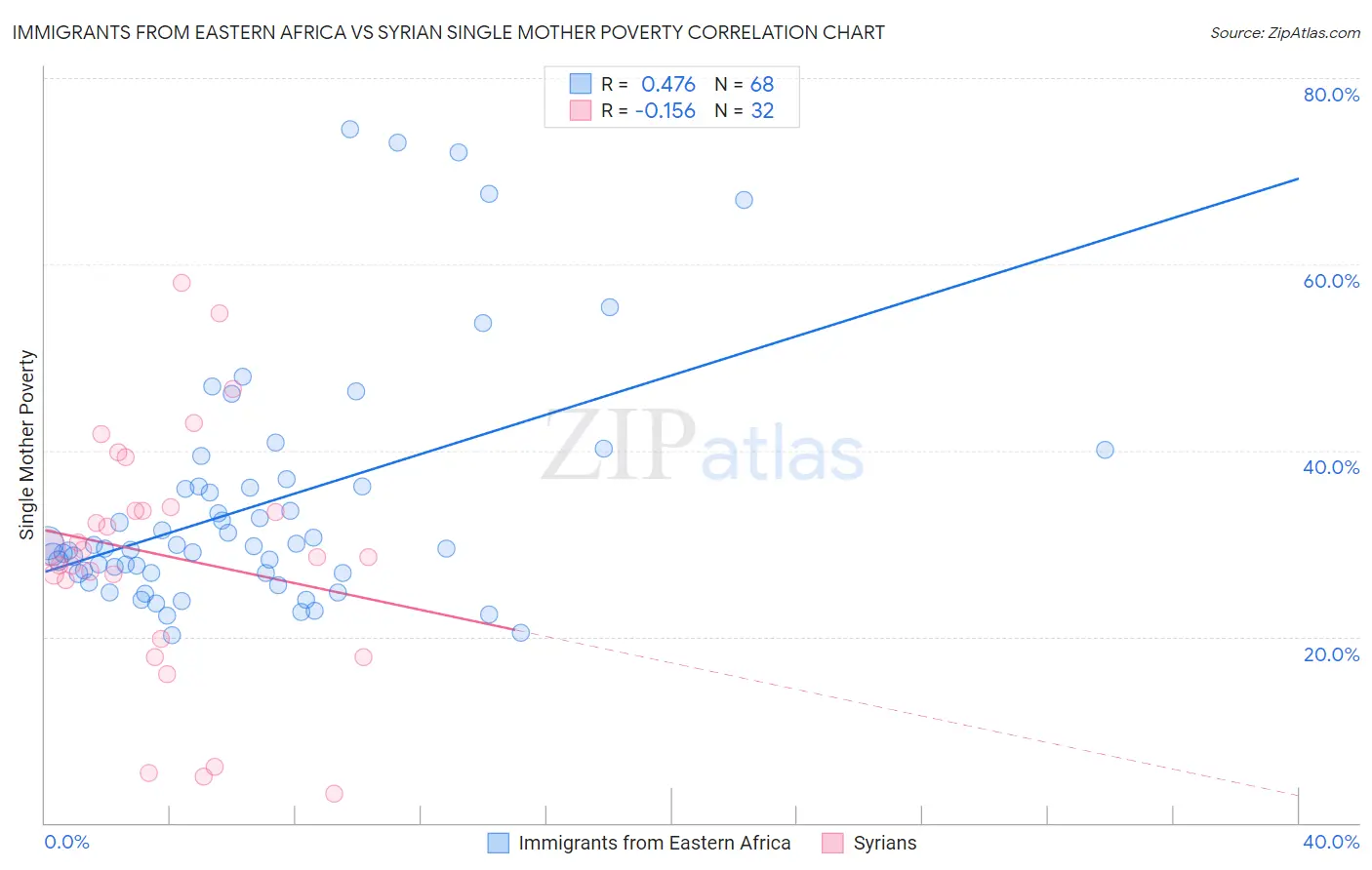 Immigrants from Eastern Africa vs Syrian Single Mother Poverty