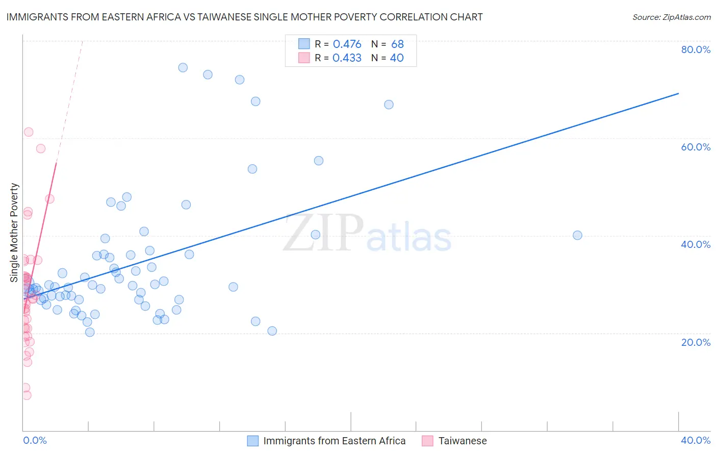 Immigrants from Eastern Africa vs Taiwanese Single Mother Poverty