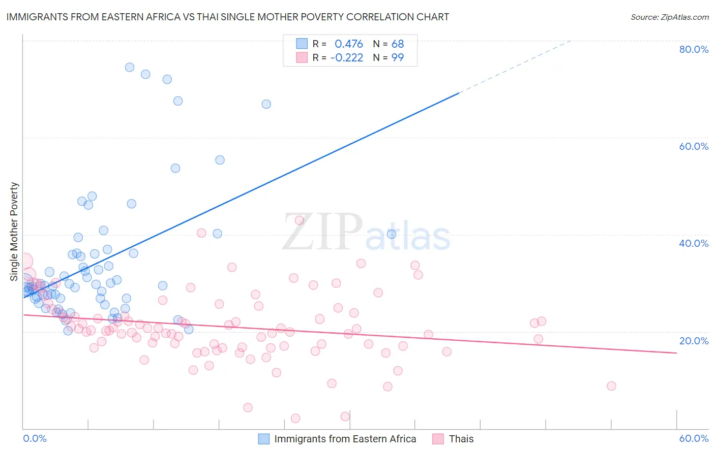 Immigrants from Eastern Africa vs Thai Single Mother Poverty
