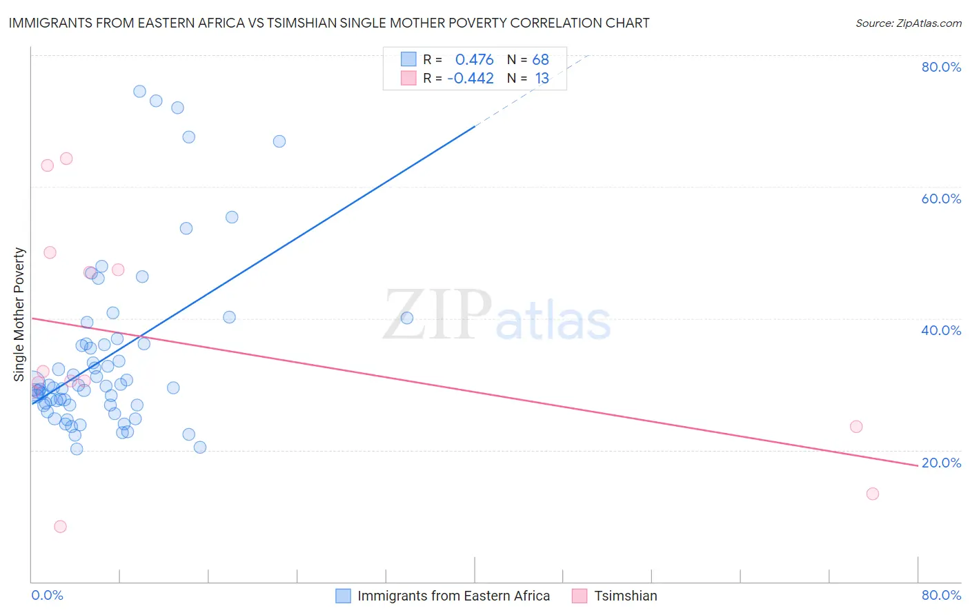Immigrants from Eastern Africa vs Tsimshian Single Mother Poverty