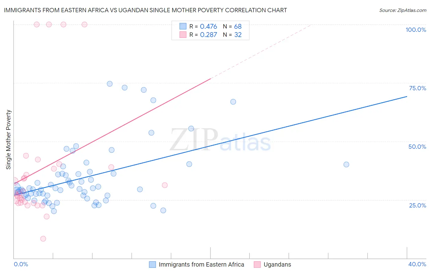 Immigrants from Eastern Africa vs Ugandan Single Mother Poverty