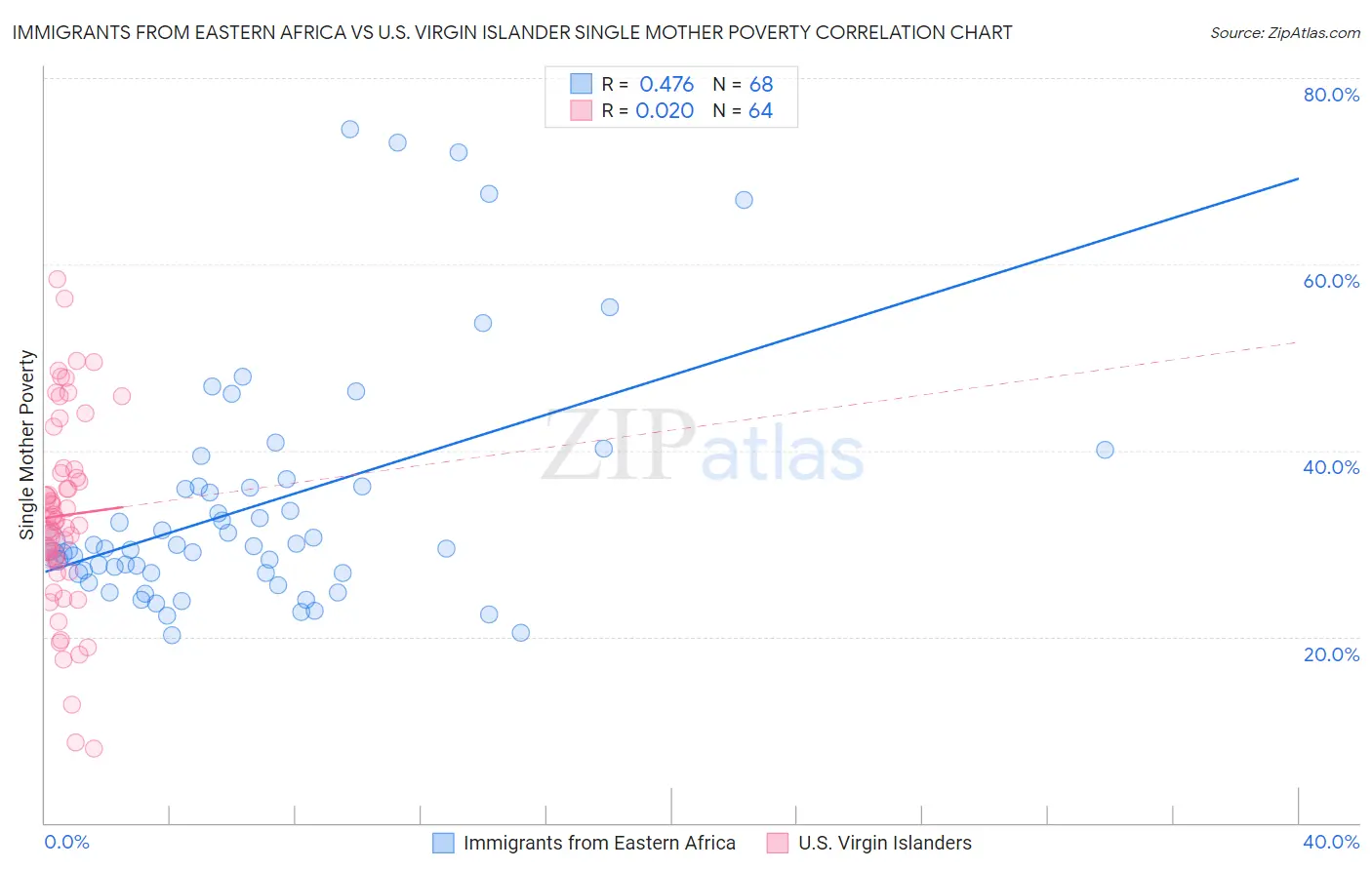 Immigrants from Eastern Africa vs U.S. Virgin Islander Single Mother Poverty