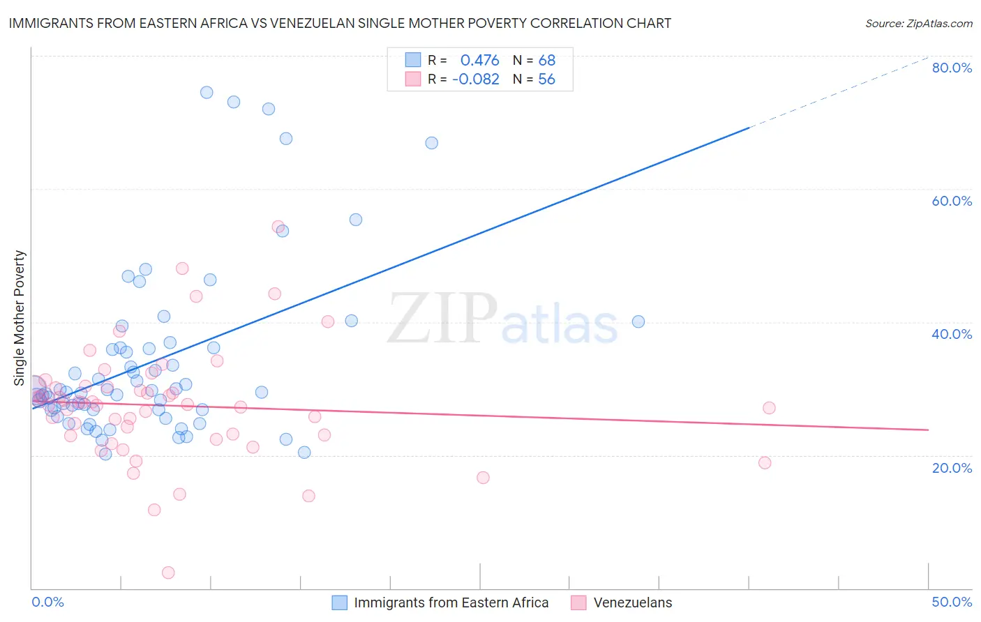 Immigrants from Eastern Africa vs Venezuelan Single Mother Poverty