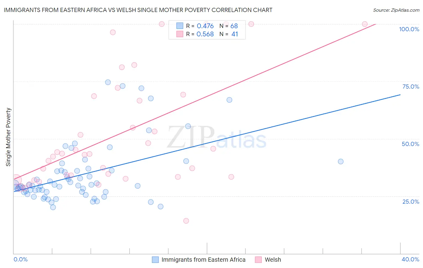 Immigrants from Eastern Africa vs Welsh Single Mother Poverty